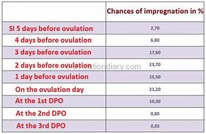  On Ovulation Day Before And After Percentage Of Conceiving