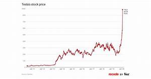 Tesla Stock Today Tesla Tsla Chart Bitcoin Investasi