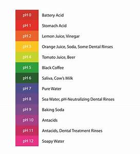 Protect Yourself From Tooth Decay Ph Neutralization Carifree