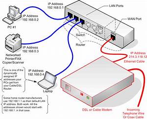 Cable And Dsl Modem To Router Diagram Of The Home Connects