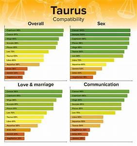 Zodiac Signs Compatibility Chart Percentages For Overall And
