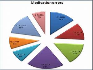 Pie Chart For Medication Errors Percentage Per Quarter In 2014 And 2015