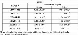 Estimation And Correlation Of Urea And Creatinine Levels In Saliva And