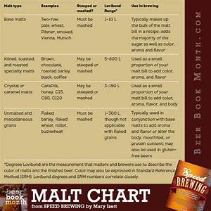 Malt Chart Homebrew Talk Wine Mead Cider Brewing