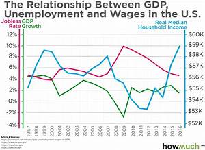 This Chart Shows How Gdp Determines Unemployment Wages Over The Past