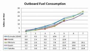 Outboard Fuel Economy The Hull Truth Boating And Fishing Forum
