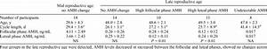 serum amh levels from ovulatory menstrual cycles in mid and late