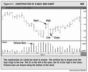 Charts Technical Analysis 3 How To Plot The Daily Bar Chart