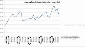 How To Keep Excel Line Graph From Incorporating Dates That Are Not In