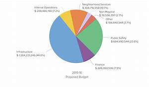 Public Hearings Begin On 2015 16 Fiscal Budget Times Of San Diego