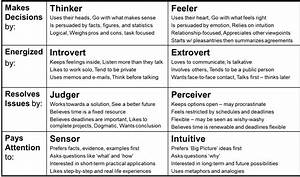 Meyers Briggs Chart2 Gif 1421 839 Myers Briggs Personality Types