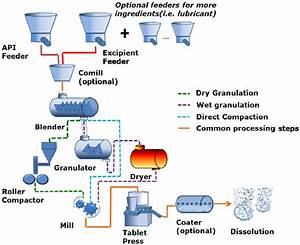 Processes Free Full Text Modeling Of Particulate Processes For The