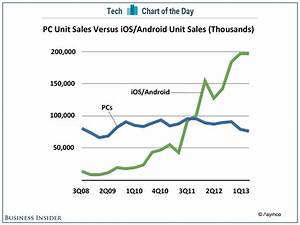 Chart Of The Day Microsoft 39 S Big Problem In One Chart Business Insider