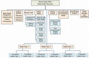 District Health Office Organization Chart Moh 2010b Download