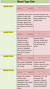 Free Blood Type Diet Charts Eating For Types O A B Ab Word Pdf