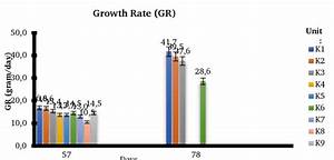 Absolute Growth Growth Rate Of Catfish During 57 Day And 78 Day