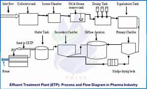 effluent treatment plant etp process and flow diagram in pharma industry