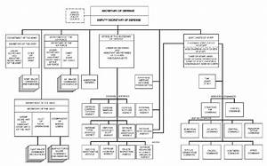 Organizational Chart Of The Department Of Defense Images And Photos