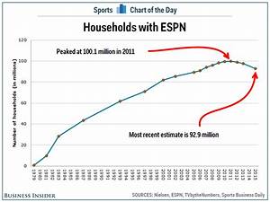 Chart Espn Is Starting To Feel The Impact Of Cord Cutting Business