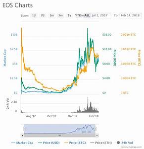 eos eos ethereum s competition