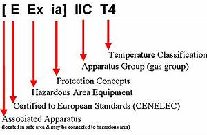 Hazardous Area Classification Markings Classification Areas