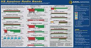 Us Radio Bands Frequency Charts