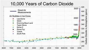 10 000 Years Of Carbon Dioxide Berkeley Earth