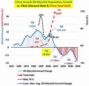 China S Population Dooms The Transition To Consumer Economy Wolf Street