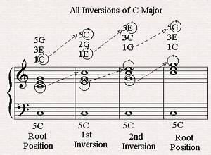 Chord Inversions Of C Major Piano Sheet Music Beginners Piano