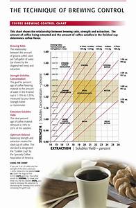 How To Coffee Brewing Control Chart Coffee