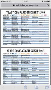 Yeast Comparison Chart Brewing Supplies Home Brewing Liquor Recipes