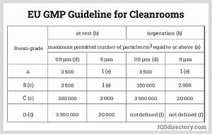Pharmaceutical Cleanroom Classification Using Iso And The Eu My 
