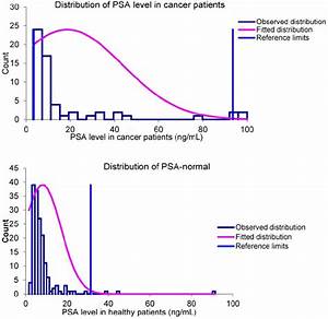 Psa Levels Distribution In Cancer And Healthy Patients Download