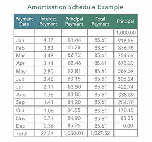 Amortization Schedule Definition Example Investinganswers