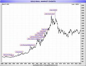 Gold Rate In Usa 22k Change Comin