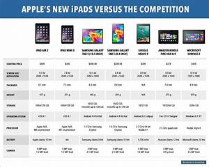 Apple New Ipads Vs Samsung Galaxy Tab S And Others Samsung Rumors