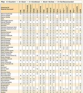 Fälschen Nuklear Gedeihen 6 Chemical Resistance Chart Vorgänger