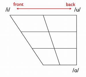 Vowel Chart Language Pronunciation E Course The Mimic Method