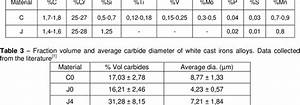 Chemical Composition Of White Cast Irons Specimens Download Table