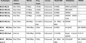 Wifi Standards Characteristics Download Table