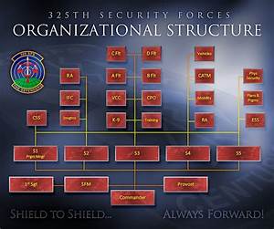 Us Air Force Command Structure Picture