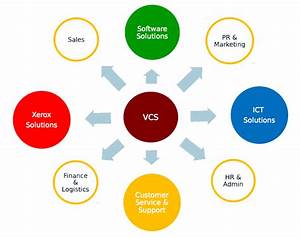 Company Chart Vcs Ict Solutions For Any Business
