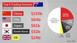 Australia Trade With China China Australia Free Trade Agreement