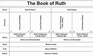 Swartzentrover Com Book Chart Ruth