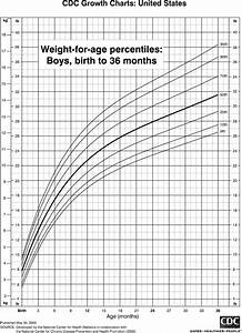 This Chart Shows The Percentiles Of Weight For Boys Grepmed