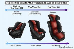 Car Seat Stages By Weight And Height Car Seat Guidelines Broken Down