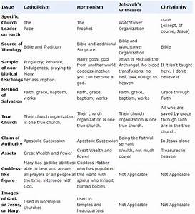 Mormon Vs Christianity Chart