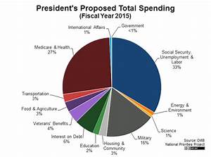 2014 U S Federal Budget Pie Chart