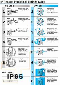 Ingress Protection Ratings For Security Cameras And Weatherproof Ratings