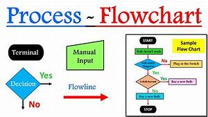 Flowchart Or Process Flow Chart Video